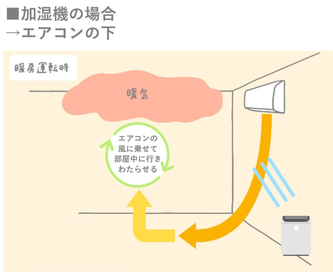 ※超音波式など水滴を飛ばす加湿方式に関しては、水滴やカルキがエアコン内部に付着する可能性があるため、エアコン付近への設置はお避け下さい