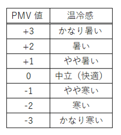 PMV(温熱環境評価指数)