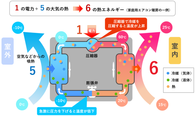 ＜ヒートポンプの仕組み＞ ※COP6.0のエアコンの場合の解説