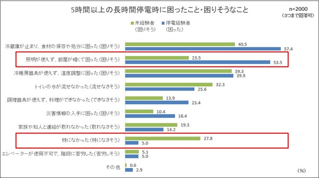 長時間停電時に困ったこと