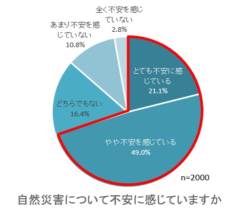 自然災害への不安