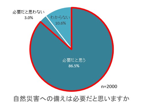 自然災害への備えの必要性