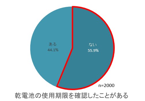 乾電池の使用期限確認