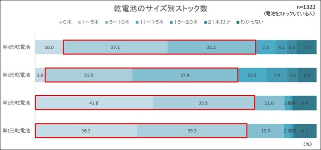 乾電池のサイズ別ストック