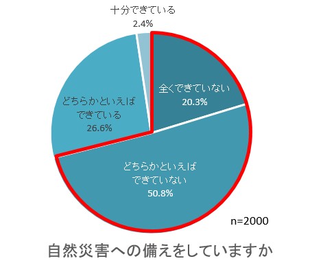 自然災害への備え