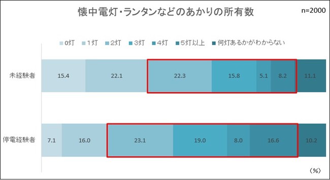 あかりの所有数