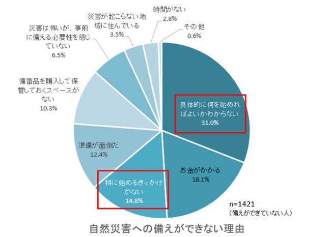 備えができない理由