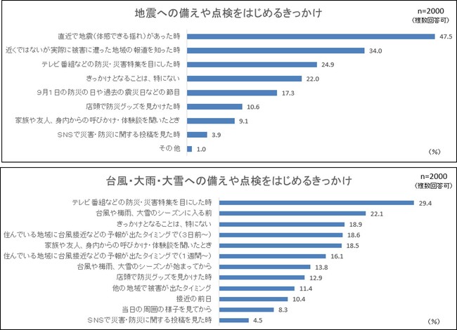 備えをはじめるきっかけ