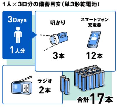 電池備蓄目安