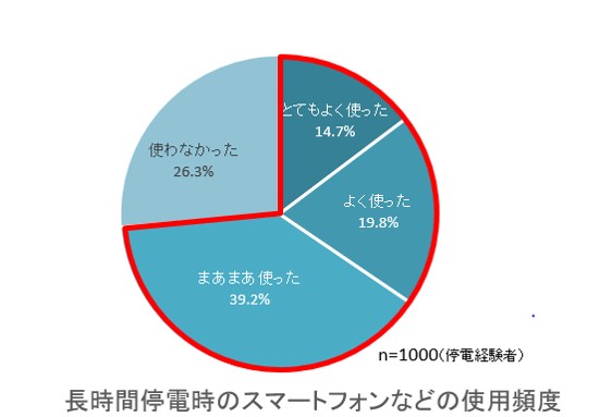 スマートフォンなどの使用頻度