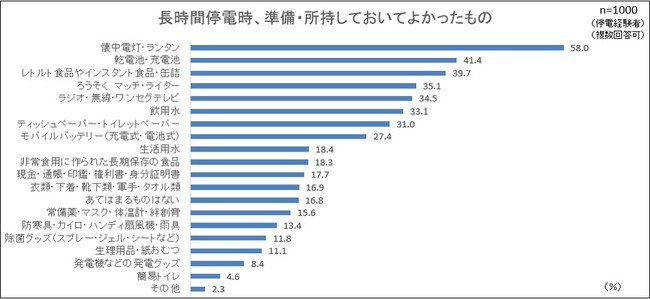 長時間停電時の備え