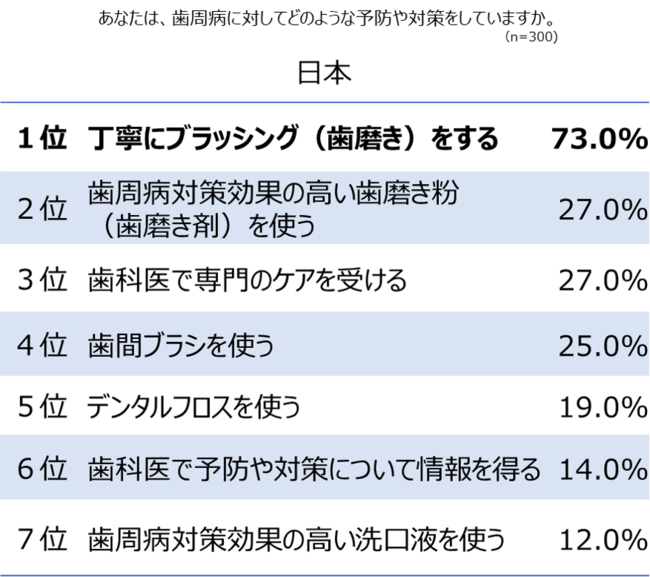 歯周病予防（日本）