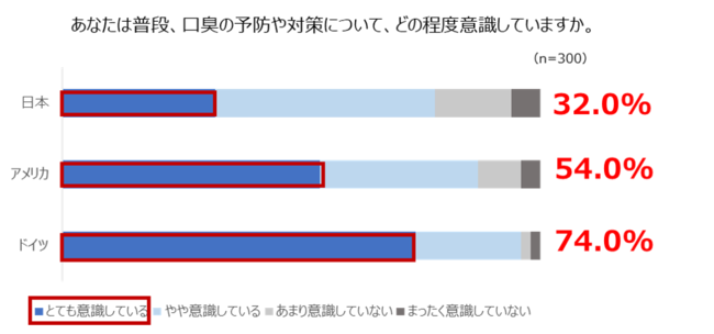 自身の口臭対策への意識