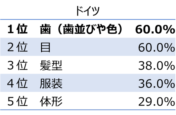 初対面の相手を見るポイント（ドイツ）