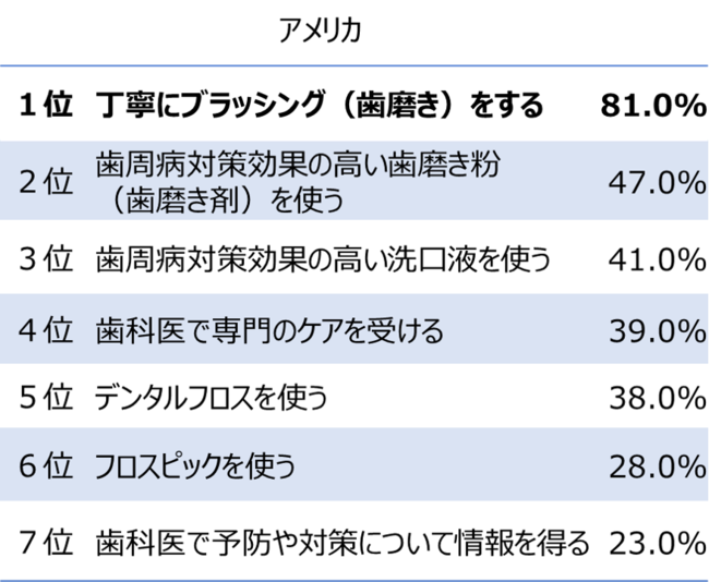 歯周病予防（アメリカ）