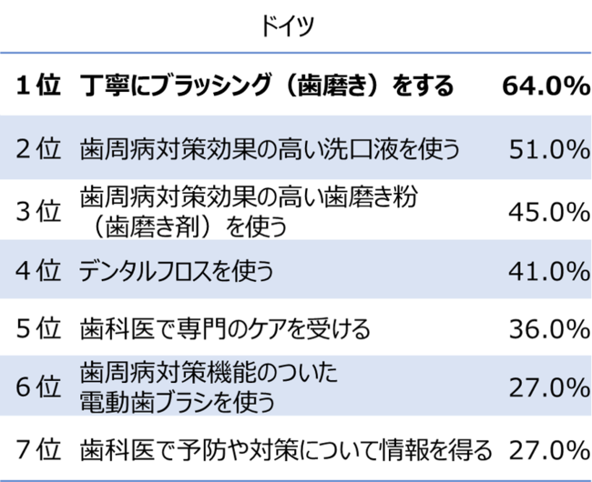 歯周病予防（ドイツ）