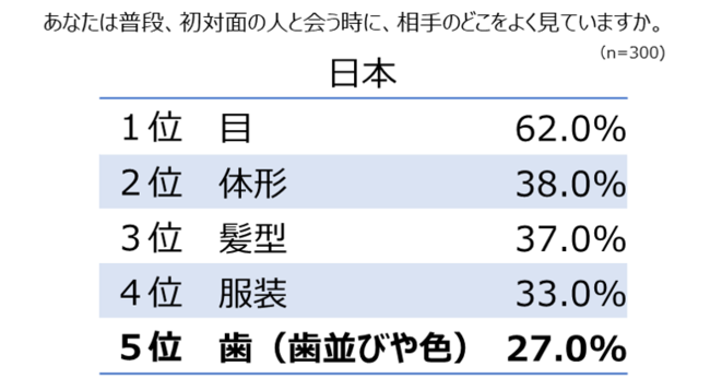 初対面の相手を見るポイント（日本）