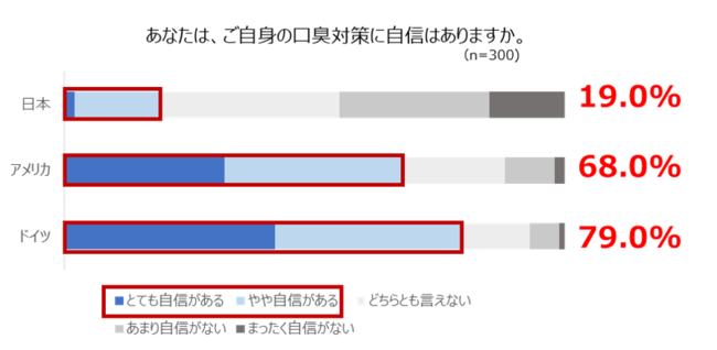 自身の口臭対策への自信