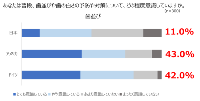 歯並びへの意識