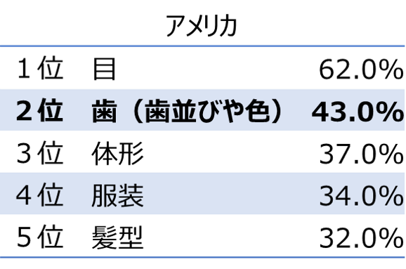 初対面の相手を見るポイント（アメリカ）