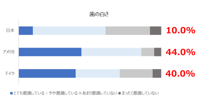 歯の白さへの意識