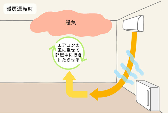 加湿機の場合