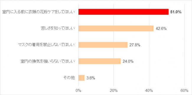 Ｑ.花粉飛散時期に周囲の人にしてほしいことを選んでください。（ｎ＝８００　複数回答）