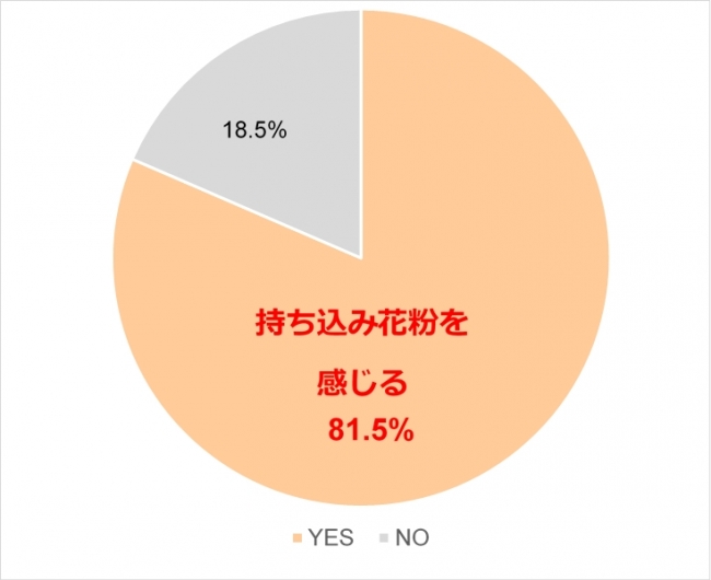 Ｑ.室内でも外から持ち込まれる花粉で花粉を感じることはありますか。（ｎ＝８００）