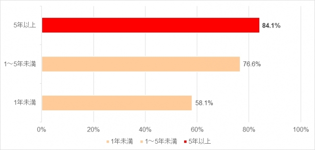 花粉に悩まされている年数別