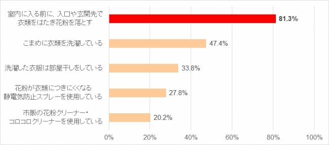 Ｑ.あなたが行っている衣類の花粉ケアを教えてください。（ｎ＝３３１　複数回答）