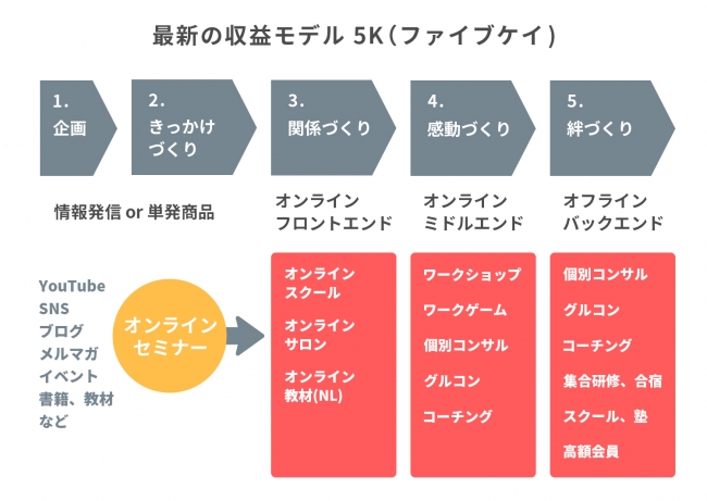 セミナーズでできること