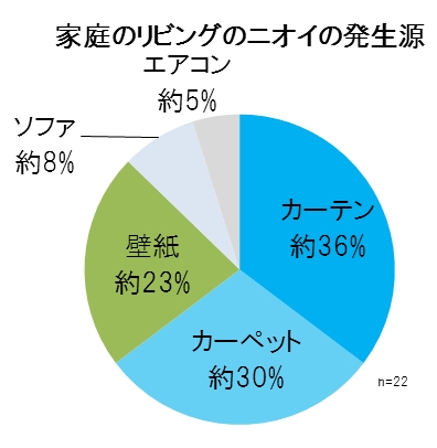 家庭のリビングのニオイ発生源