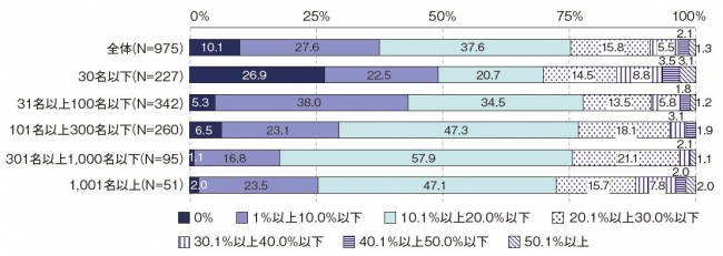 IT企業のIT人材に対する女性の割合　　[出典]情報処理推進機構　ＩＴ人材白書2016