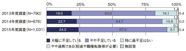  IT企業のIT人材の“量”に対する過不足感　　[出典]情報処理推進機構　ＩＴ人材白書2016