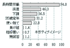 ＩＴ企業のイメージ　　[出典]情報サービス産業協会