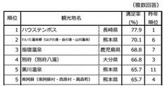 じゃらん九州・山口人気観光地ランキング(2016年7月)