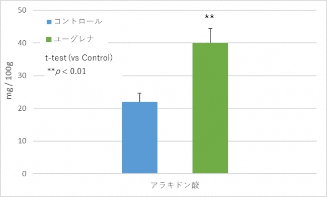 図 2：脂肪酸の変化