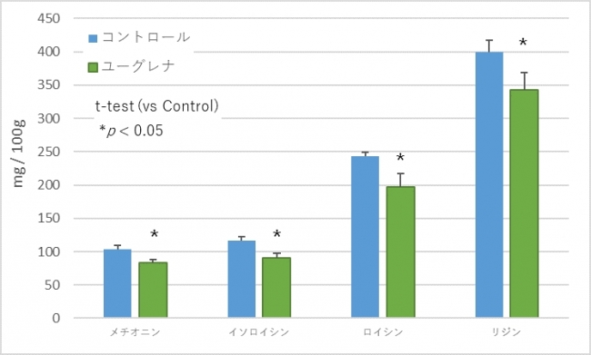 図 1：遊離アミノ酸の変化