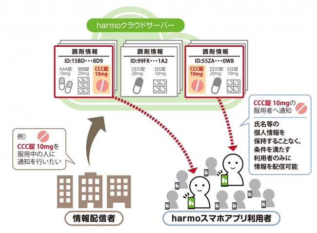 個人情報を保持せずに、個人のスマホ端末への情報配信が可能