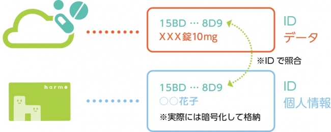 ソニーの情報分離技術と個人情報への配慮。氏名・生年月日などの個人を容易に特定する情報はカード／スマホ端末へ、調剤履歴はクラウドへ別々に保存。特許番号：第5967408号