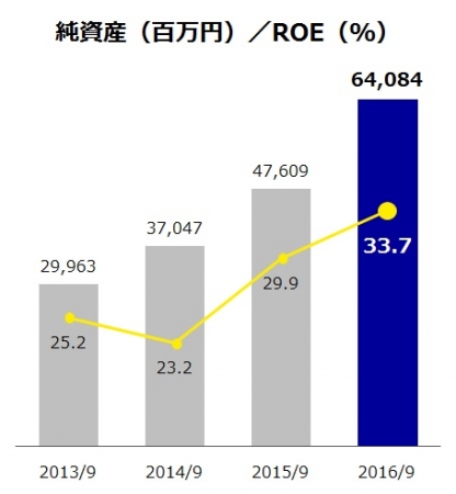 オープンハウスの純資産／ROEの推移