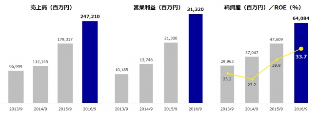 オープンハウスの業績推移