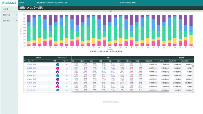 管理者は一覧画面にて、従業員ひとりひとりの変化の様子や、組織のモチベーションの状態を確認することができます