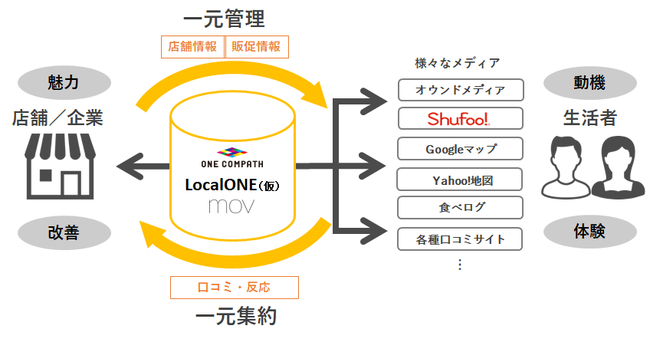 店舗情報プラットフォームイメージ図