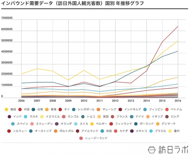 インバウンド需要データ国別推移グラフ