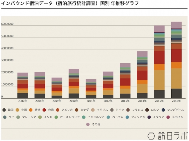 インバウンド宿泊データ国別推移グラフ