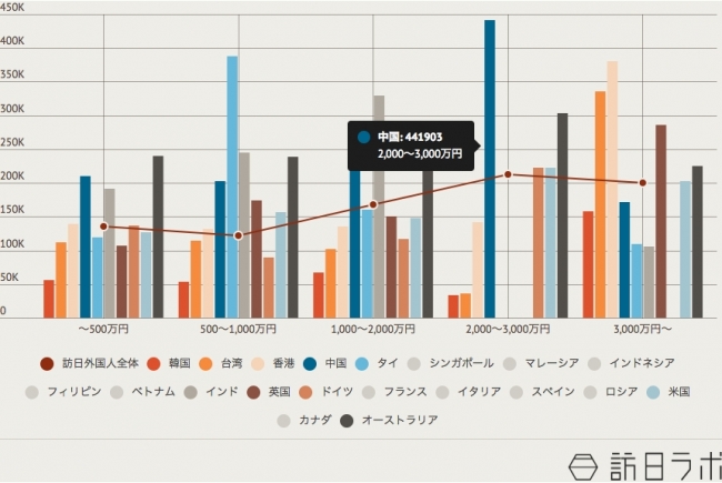 年収ごとの利用金額国別グラフ　2017年第一半期