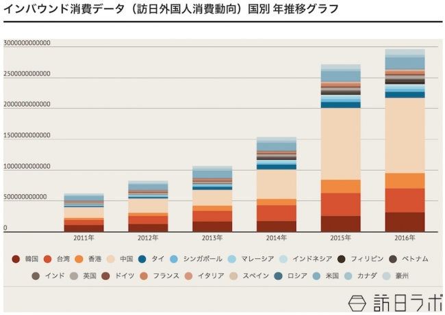 インバウンド消費データ国別推移グラフ