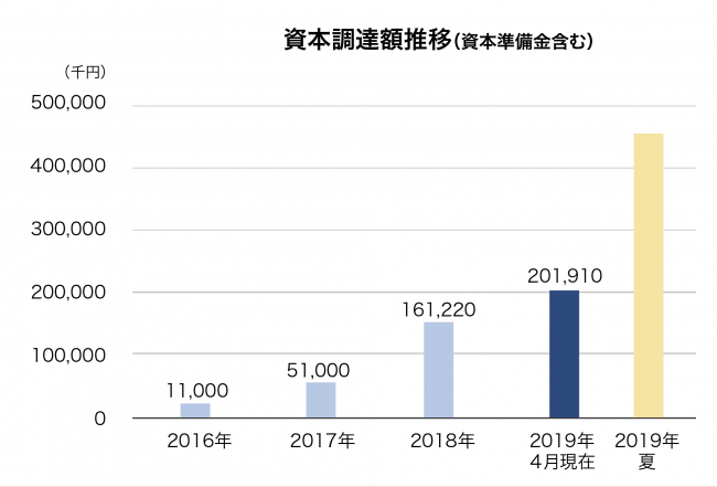 資本調達額推移（資本準備金含む）