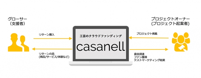 casanell は購入型・All or Nothingのクラウドファンディングです。